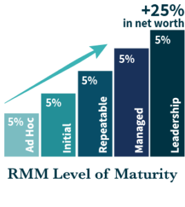 RMM Level of Maturity